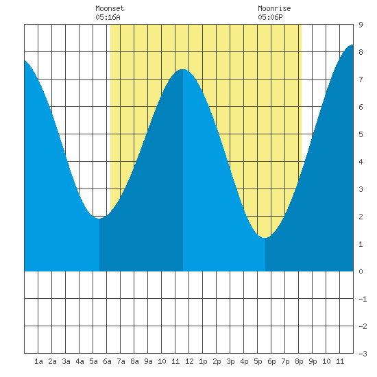 Westport tide chart for Saturday, April 20, 2024