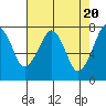 Westport tide chart for Saturday, April 20, 2024