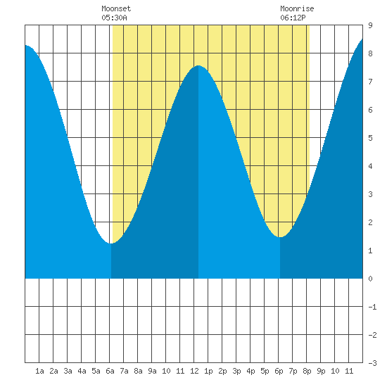 Westport tide chart for Sunday, April 21, 2024