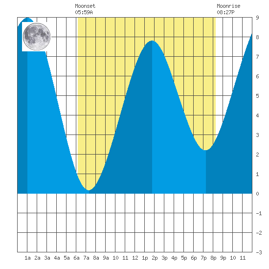 Westport tide chart for Tuesday, April 23, 2024