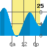 Westport tide chart for Thursday, April 25, 2024