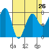 Westport tide chart for Friday, April 26, 2024