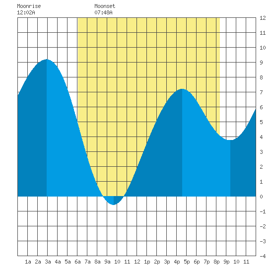Westport tide chart for Saturday, April 27, 2024
