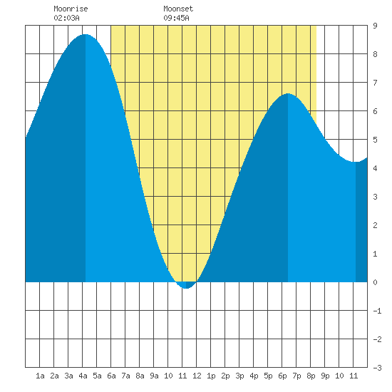 Westport tide chart for Monday, April 29, 2024