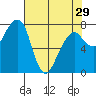 Westport tide chart for Monday, April 29, 2024