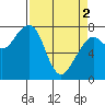 Westport tide chart for Tuesday, April 2, 2024