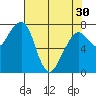 Westport tide chart for Tuesday, April 30, 2024