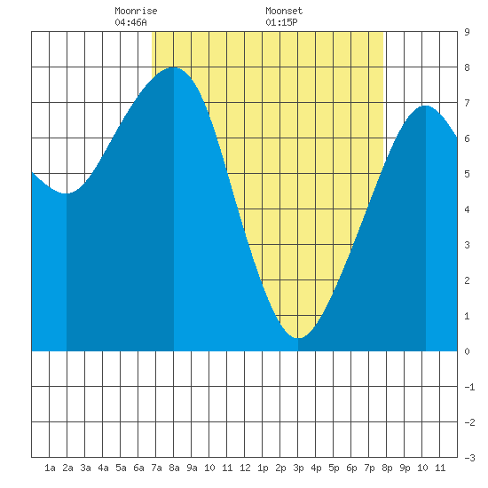 Westport tide chart for Wednesday, April 3, 2024