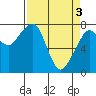 Westport tide chart for Wednesday, April 3, 2024