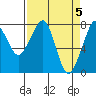 Westport tide chart for Friday, April 5, 2024