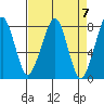 Westport tide chart for Sunday, April 7, 2024
