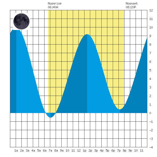 Westport tide chart for Monday, April 8, 2024