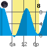 Westport tide chart for Monday, April 8, 2024