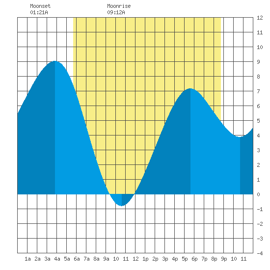 Westport tide chart for Sunday, May 12, 2024