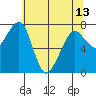 Westport tide chart for Monday, May 13, 2024