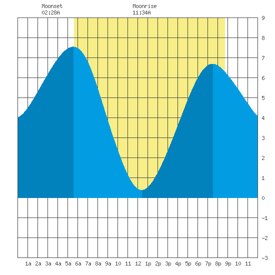 Westport tide chart for Tuesday, May 14, 2024