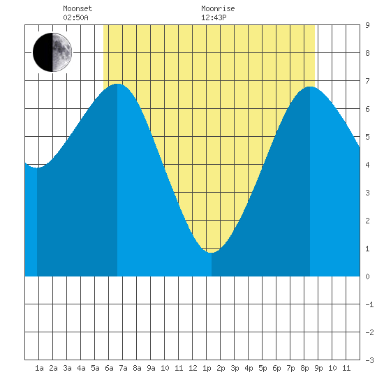 Westport tide chart for Wednesday, May 15, 2024