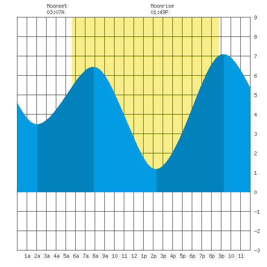 Westport tide chart for Thursday, May 16, 2024