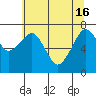 Westport tide chart for Thursday, May 16, 2024