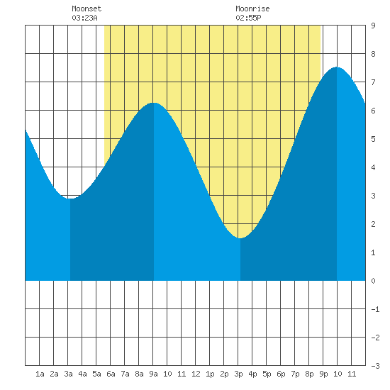 Westport tide chart for Friday, May 17, 2024