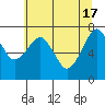Westport tide chart for Friday, May 17, 2024