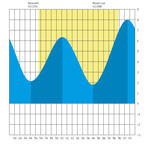 Westport tide chart for Saturday, May 18, 2024
