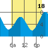 Westport tide chart for Saturday, May 18, 2024