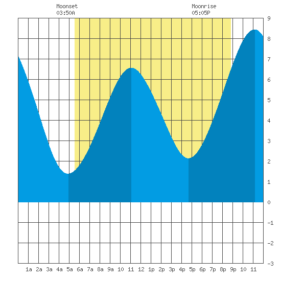 Westport tide chart for Sunday, May 19, 2024