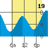 Westport tide chart for Sunday, May 19, 2024
