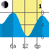Westport tide chart for Wednesday, May 1, 2024