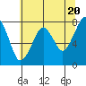 Westport tide chart for Monday, May 20, 2024