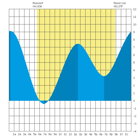 Westport tide chart for Wednesday, May 22, 2024