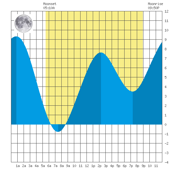 Westport tide chart for Thursday, May 23, 2024