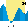 Westport tide chart for Sunday, May 26, 2024