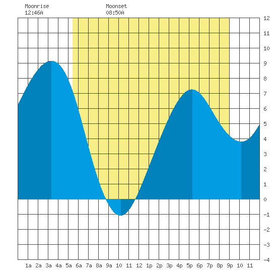 Westport tide chart for Monday, May 27, 2024