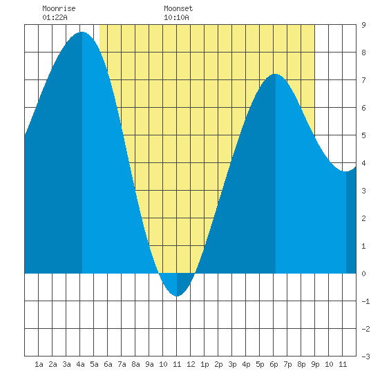Westport tide chart for Tuesday, May 28, 2024