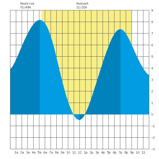 Westport tide chart for Wednesday, May 29, 2024