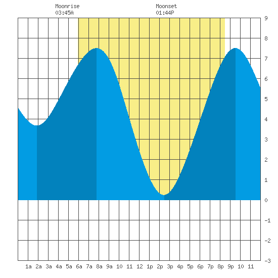 Westport tide chart for Thursday, May 2, 2024