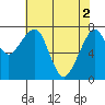 Westport tide chart for Thursday, May 2, 2024