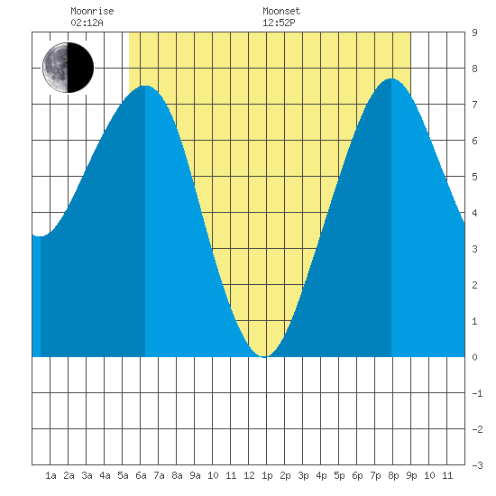 Westport tide chart for Thursday, May 30, 2024