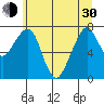 Westport tide chart for Thursday, May 30, 2024