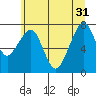 Westport tide chart for Friday, May 31, 2024
