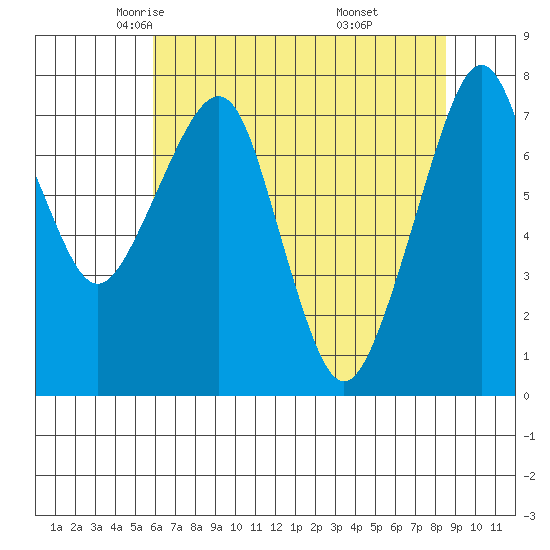 Westport tide chart for Friday, May 3, 2024