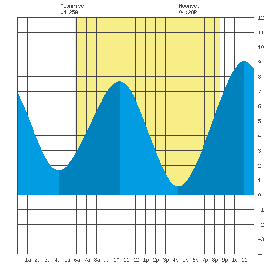Westport tide chart for Saturday, May 4, 2024