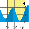 Westport tide chart for Saturday, May 4, 2024