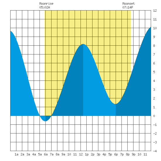 Westport tide chart for Monday, May 6, 2024