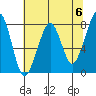Westport tide chart for Monday, May 6, 2024
