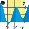 Westport tide chart for Tuesday, May 7, 2024