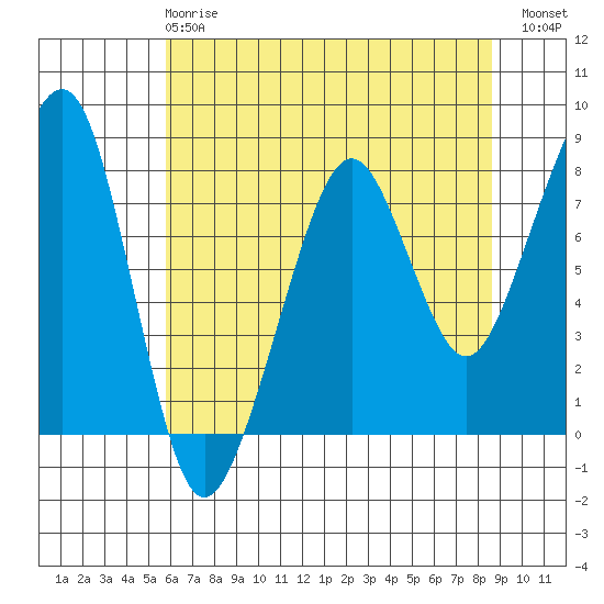 Westport tide chart for Wednesday, May 8, 2024