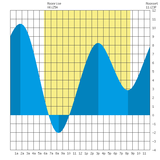 Westport tide chart for Thursday, May 9, 2024